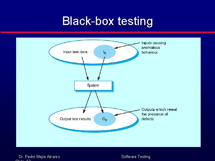 Black-box testing Dr. Pedro Mejia Alvarez Software Testing 