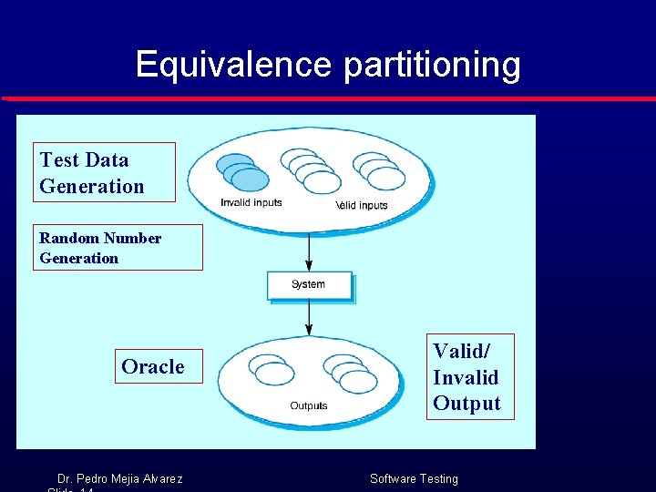 Equivalence partitioning Test Data Generation Random Number Generation Oracle Dr. Pedro Mejia Alvarez Valid/