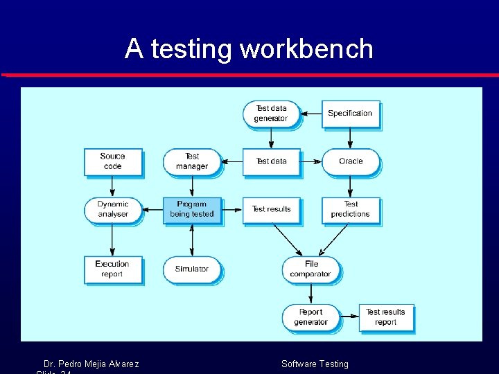 A testing workbench Dr. Pedro Mejia Alvarez Software Testing 