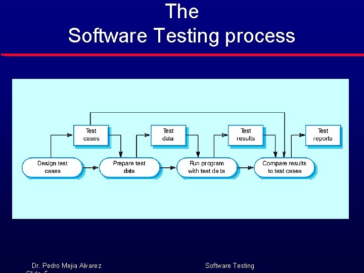The Software Testing process Dr. Pedro Mejia Alvarez Software Testing 
