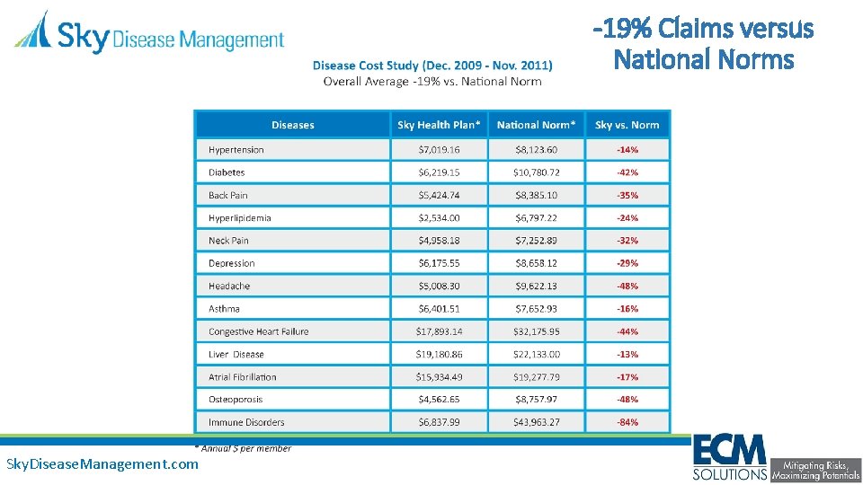 -19% Claims versus National Norms Sky. Disease. Management. com 