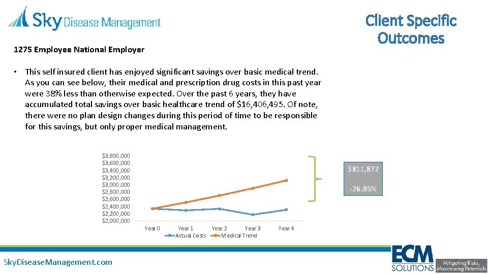 Client Specific Outcomes 1275 Employee National Employer • This self insured client has enjoyed