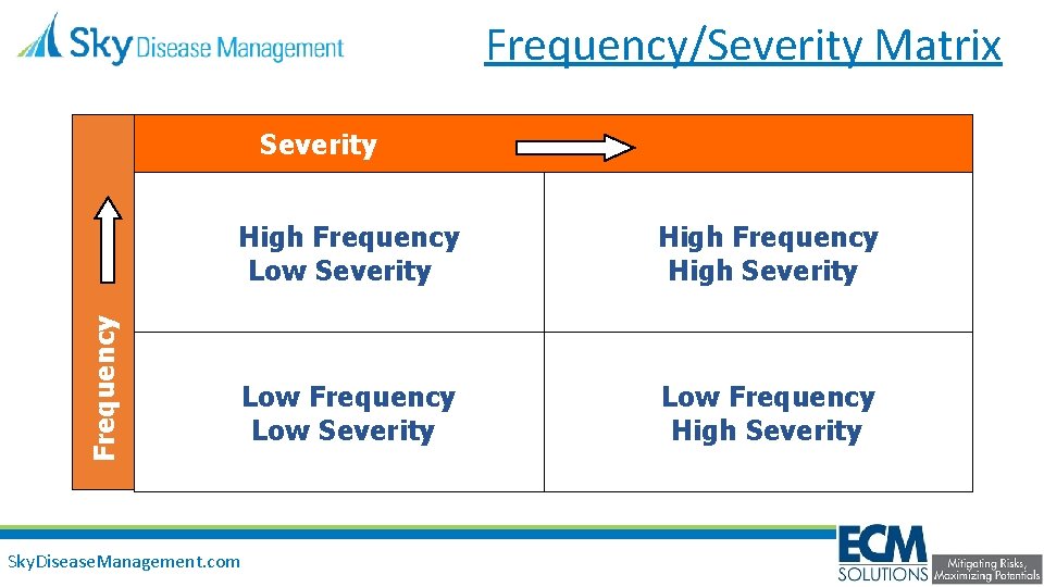 Frequency/Severity Matrix Frequency Severity High Frequency Low Severity High Frequency High Severity Low Frequency