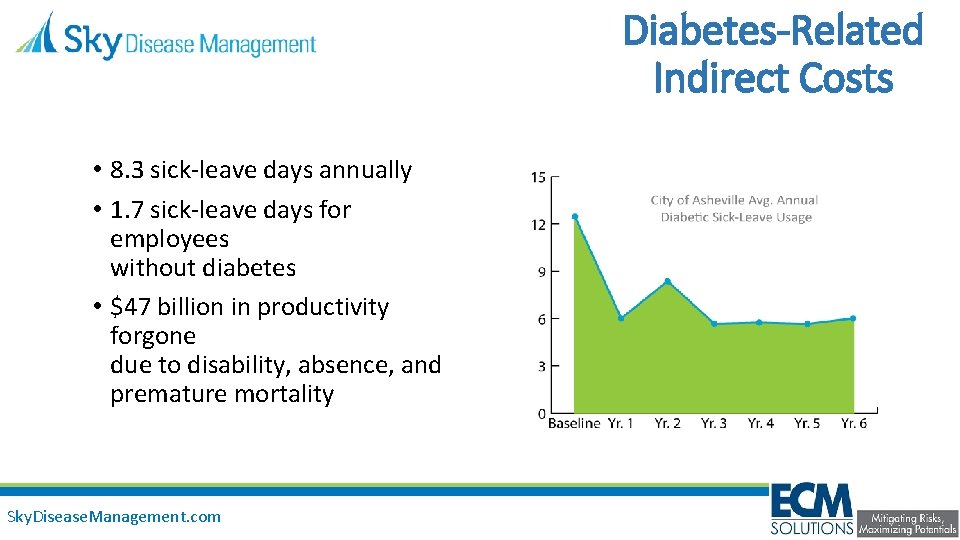 Diabetes-Related Indirect Costs • 8. 3 sick-leave days annually • 1. 7 sick-leave days