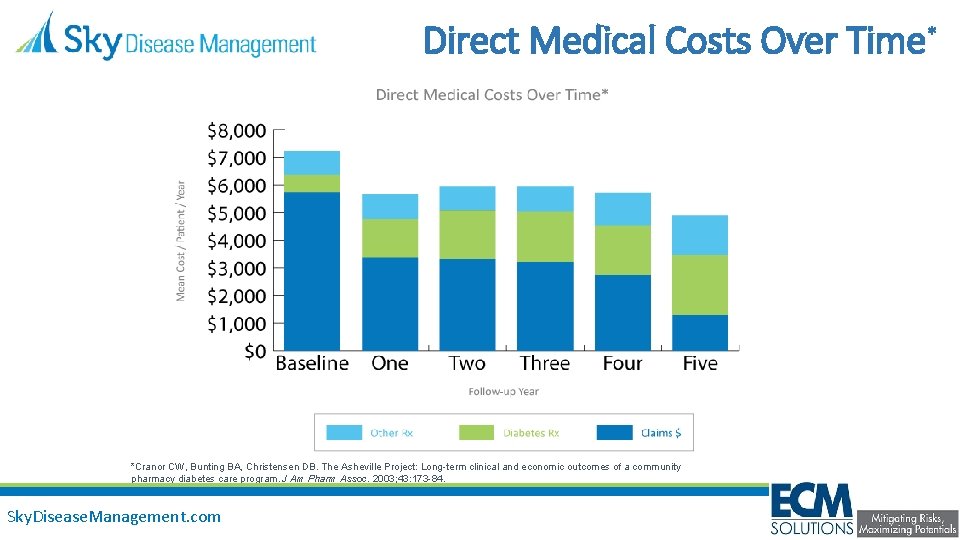 Direct Medical Costs Over Time* *Cranor CW, Bunting BA, Christensen DB. The Asheville Project: