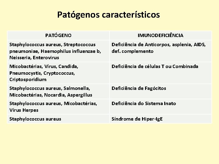 Patógenos característicos PATÓGENO IMUNODEFICIÊNCIA Staphylococcus aureus, Streptococcus pneumoniae, Haemophilus influenzae b, Neisseria, Enterovirus Deficiência