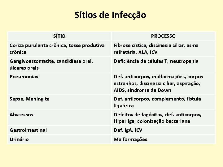 Sítios de Infecção SÍTIO PROCESSO Coriza purulenta crônica, tosse produtiva crônica Fibrose cística, discinesia