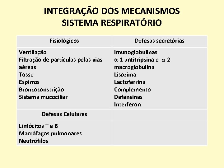 INTEGRAÇÃO DOS MECANISMOS SISTEMA RESPIRATÓRIO Fisiológicos Ventilação Filtração de partículas pelas vias aéreas Tosse