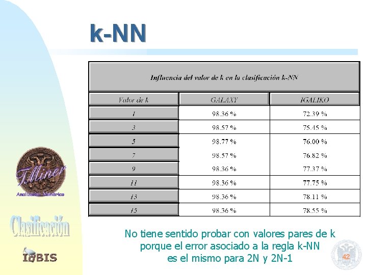 k-NN No tiene sentido probar con valores pares de k porque el error asociado