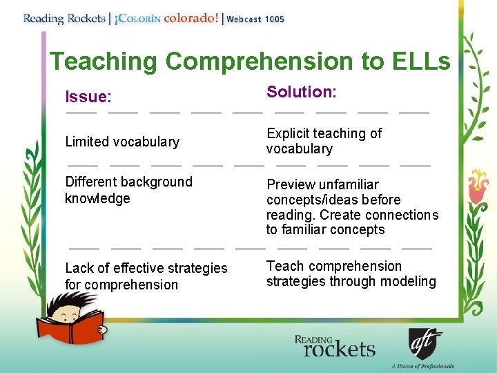 Teaching Comprehension to ELLs Issue: Solution: Limited vocabulary Explicit teaching of vocabulary Different background