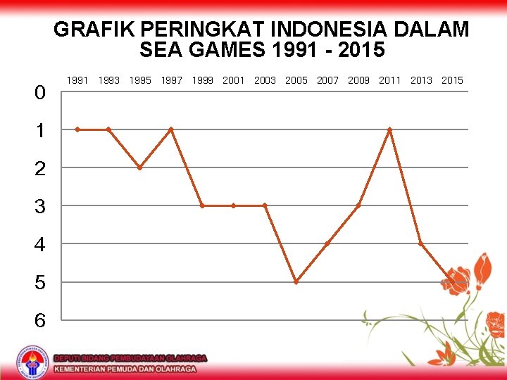 GRAFIK PERINGKAT INDONESIA DALAM SEA GAMES 1991 - 2015 0 1 2 3 4