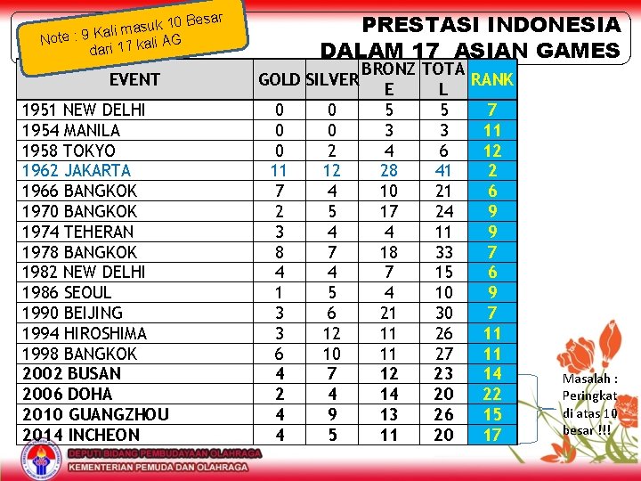 PRESTASI INDONESIA DALAM 17 ASIAN GAMES 10 Besar k u s a m ali