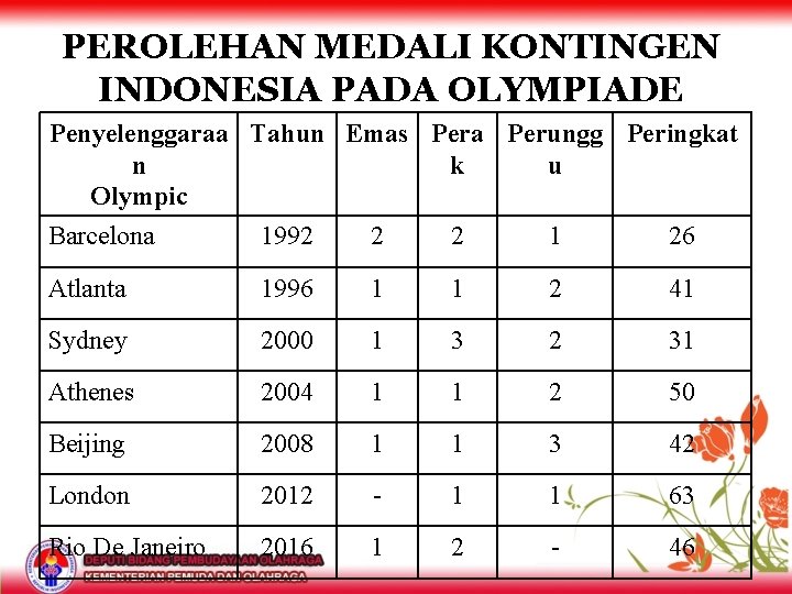 PEROLEHAN MEDALI KONTINGEN INDONESIA PADA OLYMPIADE Penyelenggaraa Tahun Emas Pera Perungg Peringkat n k