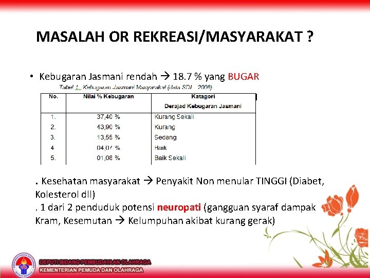 MASALAH OR REKREASI/MASYARAKAT ? • Kebugaran Jasmani rendah 18. 7 % yang BUGAR .