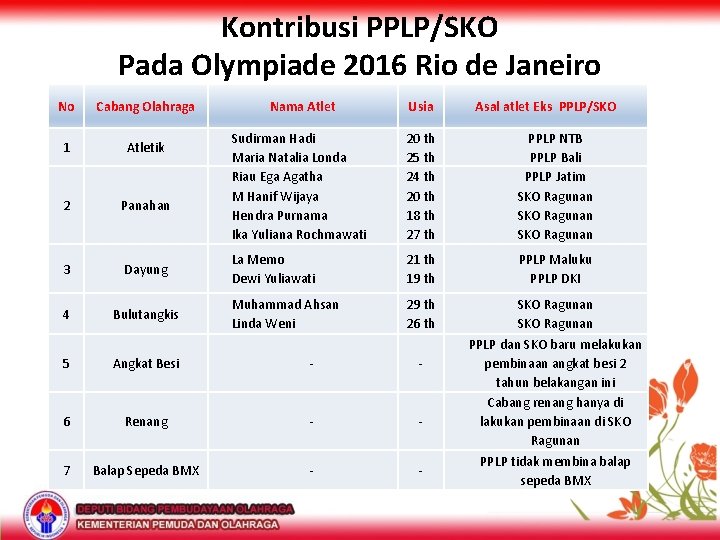 Kontribusi PPLP/SKO Pada Olympiade 2016 Rio de Janeiro No Cabang Olahraga Nama Atlet Usia