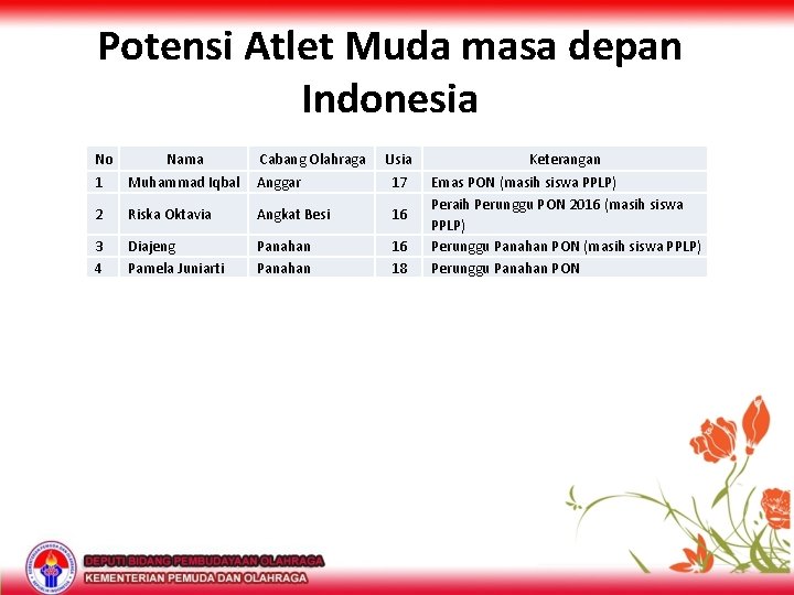 Potensi Atlet Muda masa depan Indonesia No Nama Cabang Olahraga Usia Keterangan Emas PON