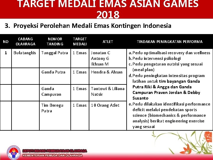 TARGET MEDALI EMAS ASIAN GAMES 2018 3. Proyeksi Perolehan Medali Emas Kontingen Indonesia NO