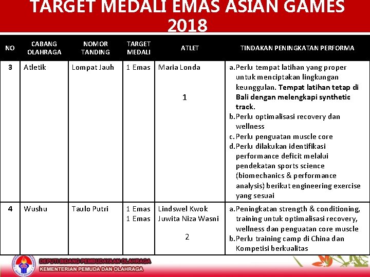 TARGET MEDALI EMAS ASIAN GAMES 2018 NO 3 CABANG OLAHRAGA Atletik NOMOR TANDING Lompat