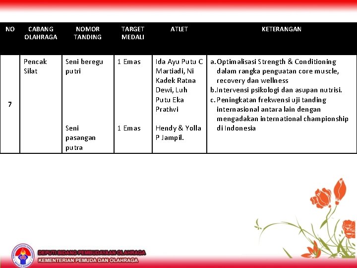 NO CABANG OLAHRAGA Pencak Silat NOMOR TANDING TARGET MEDALI Seni beregu putri 1 Emas
