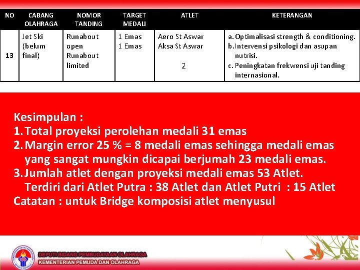 NO 13 CABANG OLAHRAGA Jet Ski (belum final) NOMOR TANDING Runabout open Runabout limited