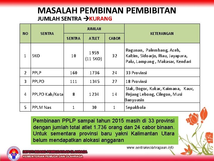 MASALAH PEMBINAN PEMBIBITAN JUMLAH SENTRA KURANG NO SENTRA JUMLAH KETERANGAN SENTRA ATLET CABOR 1