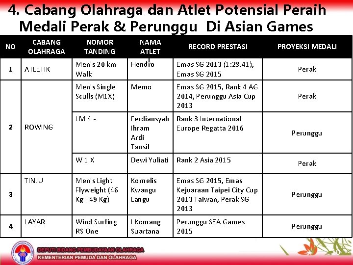 4. Cabang Olahraga dan Atlet Potensial Peraih Medali Perak & Perunggu Di Asian Games