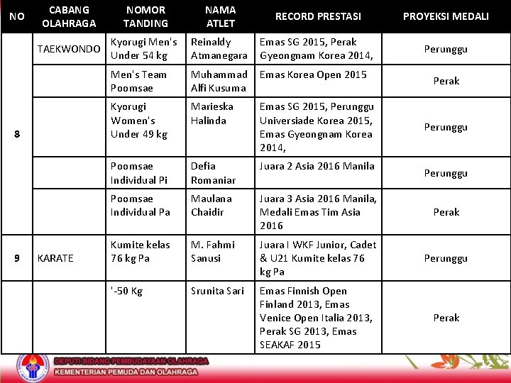 NO CABANG OLAHRAGA NOMOR TANDING NAMA ATLET RECORD PRESTASI PROYEKSI MEDALI TAEKWONDO Kyorugi Men's