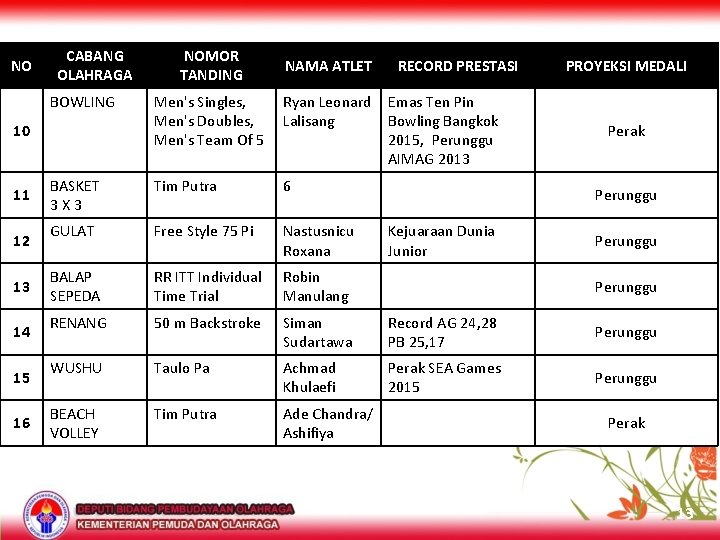 NO CABANG OLAHRAGA BOWLING 12 13 14 15 16 NAMA ATLET RECORD PRESTASI PROYEKSI