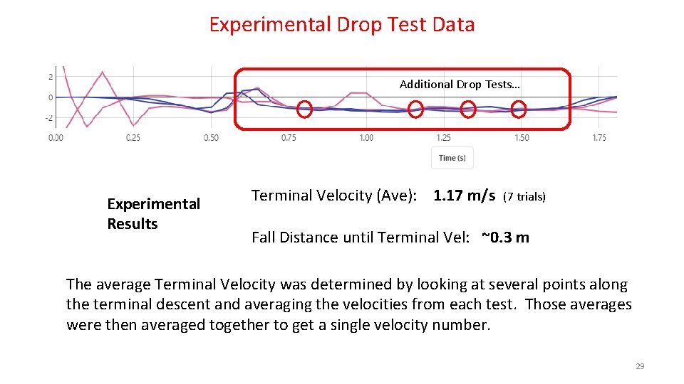 Experimental Drop Test Data Additional Drop Tests… Experimental Results Terminal Velocity (Ave): 1. 17