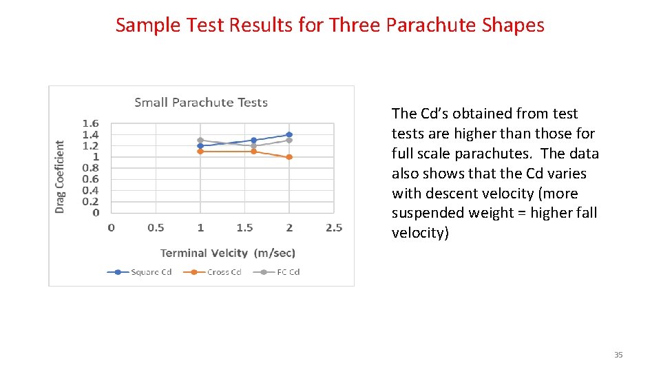 Sample Test Results for Three Parachute Shapes The Cd’s obtained from tests are higher