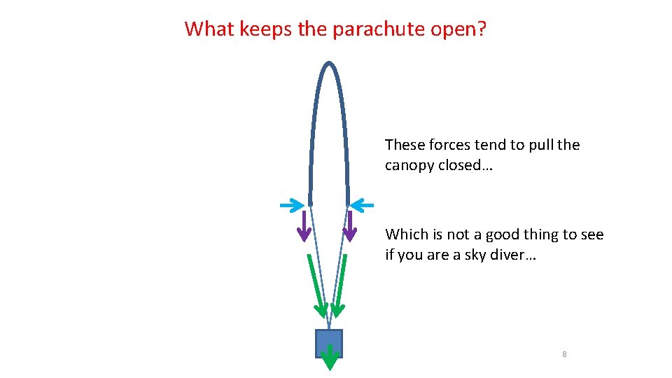 What keeps the parachute open? These forces tend to pull the canopy closed… Which