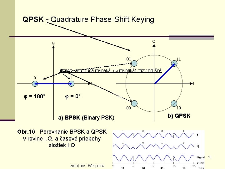 QPSK - Quadrature Phase-Shift Keying Stavy: amplitúda rovnaká, (ω rovnaká), fázy odlišné φ =