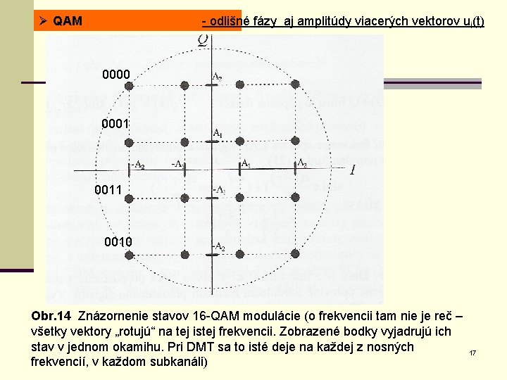 Ø QAM - odlišné fázy aj amplitúdy viacerých vektorov ui(t) 0000 0001 0010 Obr.