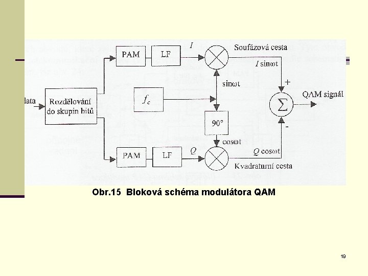 Obr. 15 Bloková schéma modulátora QAM 19 
