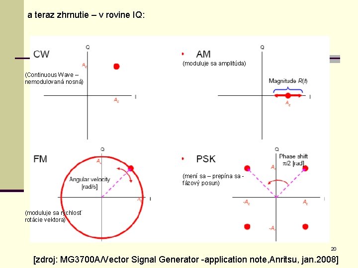 a teraz zhrnutie – v rovine IQ: (moduluje sa amplitúda) (Continuous Wave – nemodulovaná