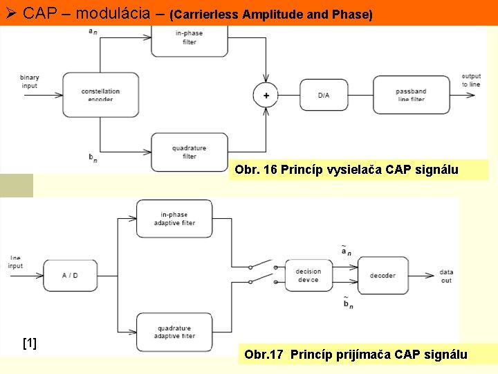 Ø CAP – modulácia – (Carrierless Amplitude and Phase) Obr. 16 Princíp vysielača CAP