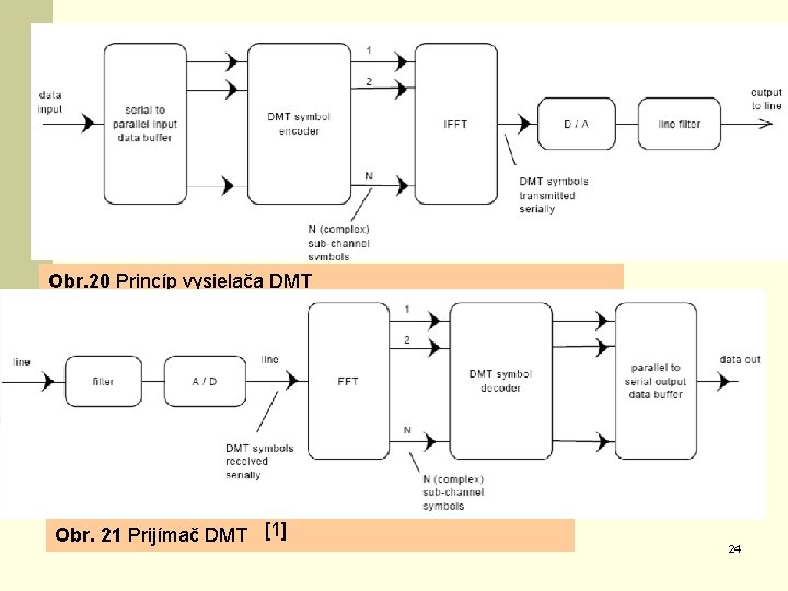 Obr. 20 Princíp vysielača DMT Obr. 21 Prijímač DMT [1] 24 