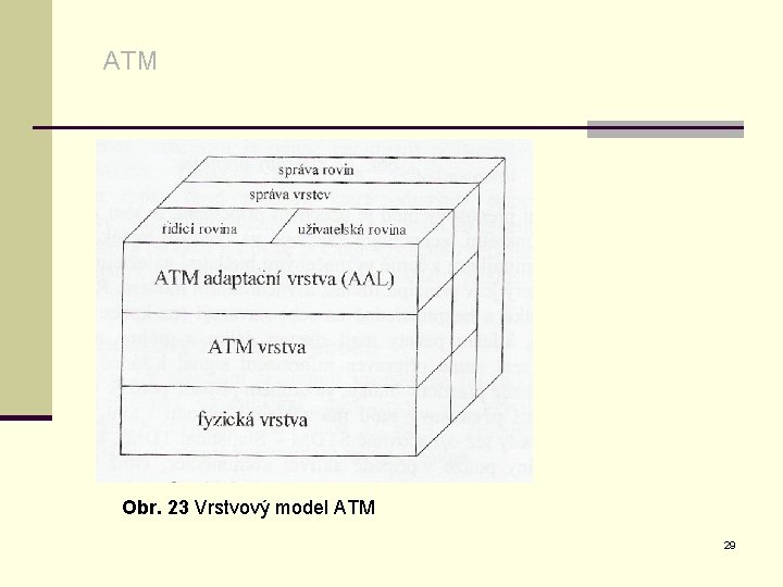 ATM Obr. 23 Vrstvový model ATM 29 