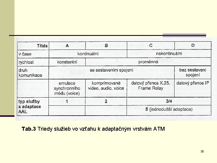 Tab. 3 Triedy služieb vo vzťahu k adaptačným vrstvám ATM 30 