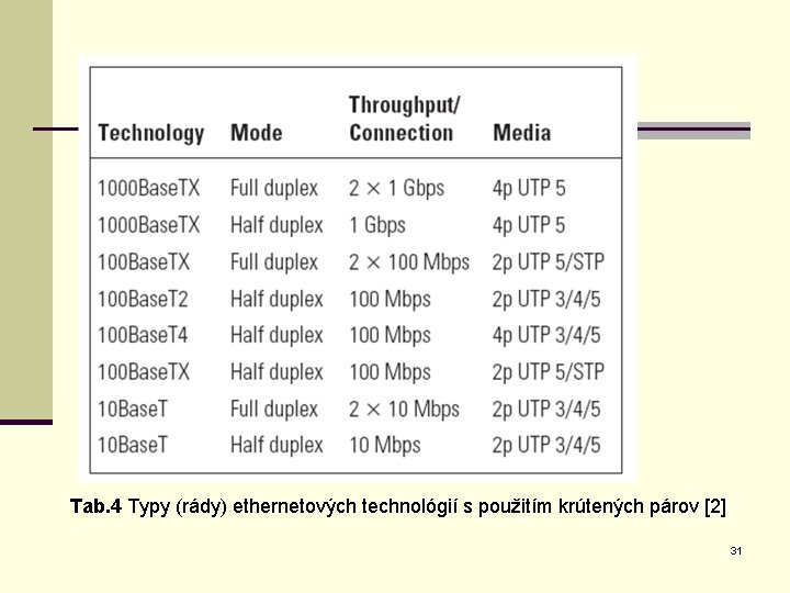 Tab. 4 Typy (rády) ethernetových technológií s použitím krútených párov [2] 31 