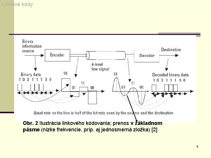 Linkové kódy Obr. 2 Ilustrácia linkového kódovania; prenos v základnom pásme (nízke frekvencie, príp.