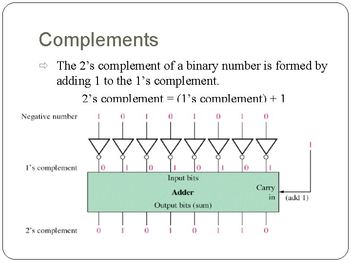 Complements The 2’s complement of a binary number is formed by adding 1 to