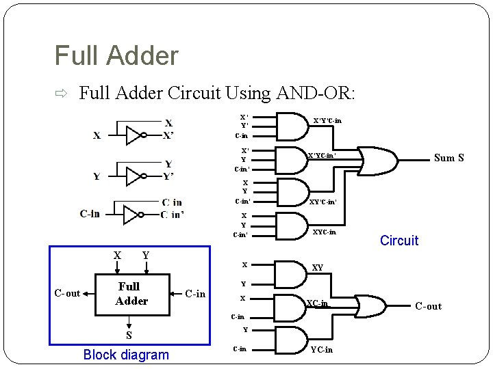 Full Adder Circuit Using AND-OR: X’ Y’ C-in X’ Y C-in’ X’Y’C-in Sum S