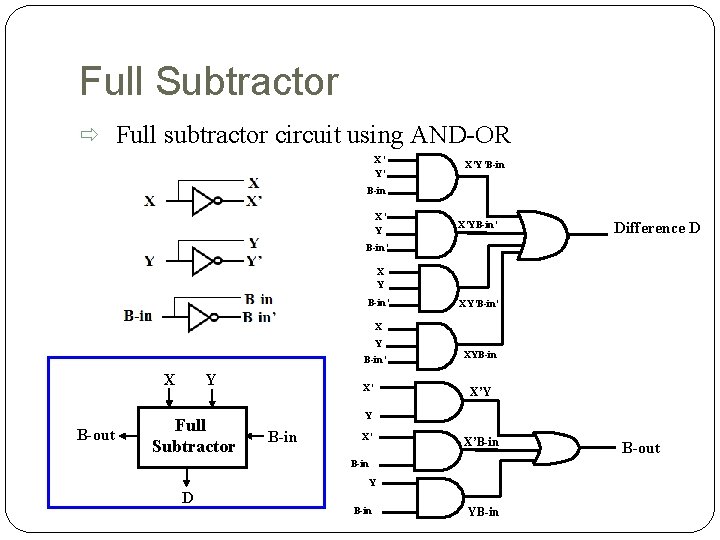 Full Subtractor Full subtractor circuit using AND-OR X’ Y’ X’Y’B-in X’ Y X’YB-in’ Difference