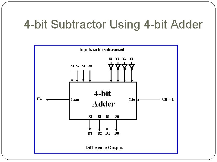 4 -bit Subtractor Using 4 -bit Adder Inputs to be subtracted Y 3 X