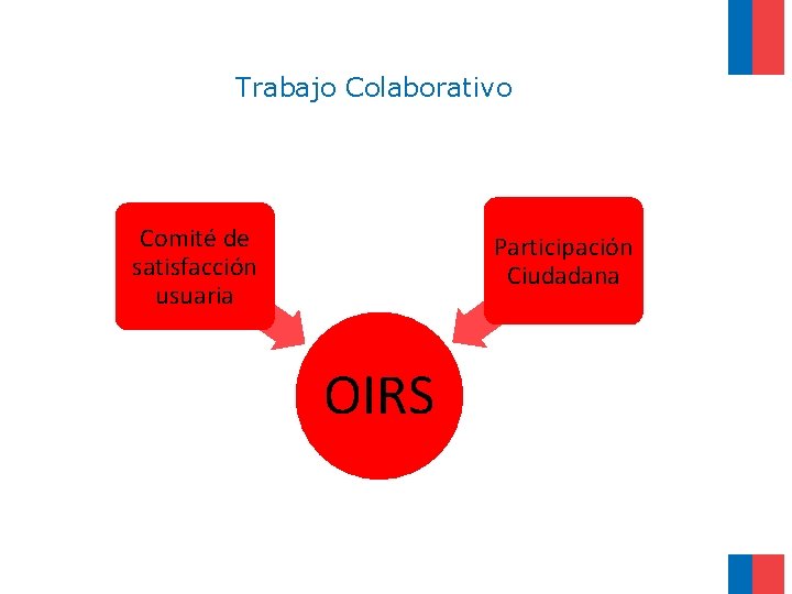 Trabajo Colaborativo Comité de satisfacción usuaria Participación Ciudadana OIRS 