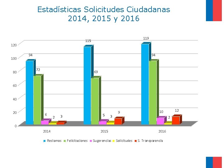 Estadísticas Solicitudes Ciudadanas 2014, 2015 y 2016 120 100 80 119 115 94 94