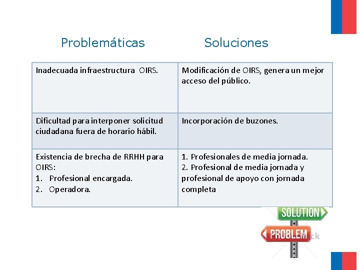 Problemáticas Soluciones Inadecuada infraestructura OIRS. Modificación de OIRS, genera un mejor acceso del público.