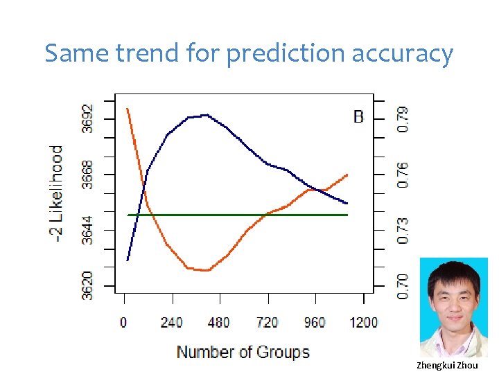 Same trend for prediction accuracy Zhengkui Zhou 