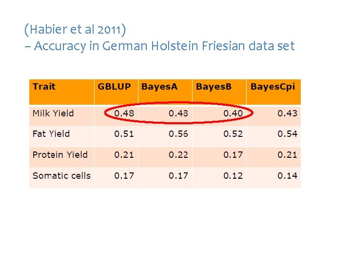 (Habier et al 2011) – Accuracy in German Holstein Friesian data set 